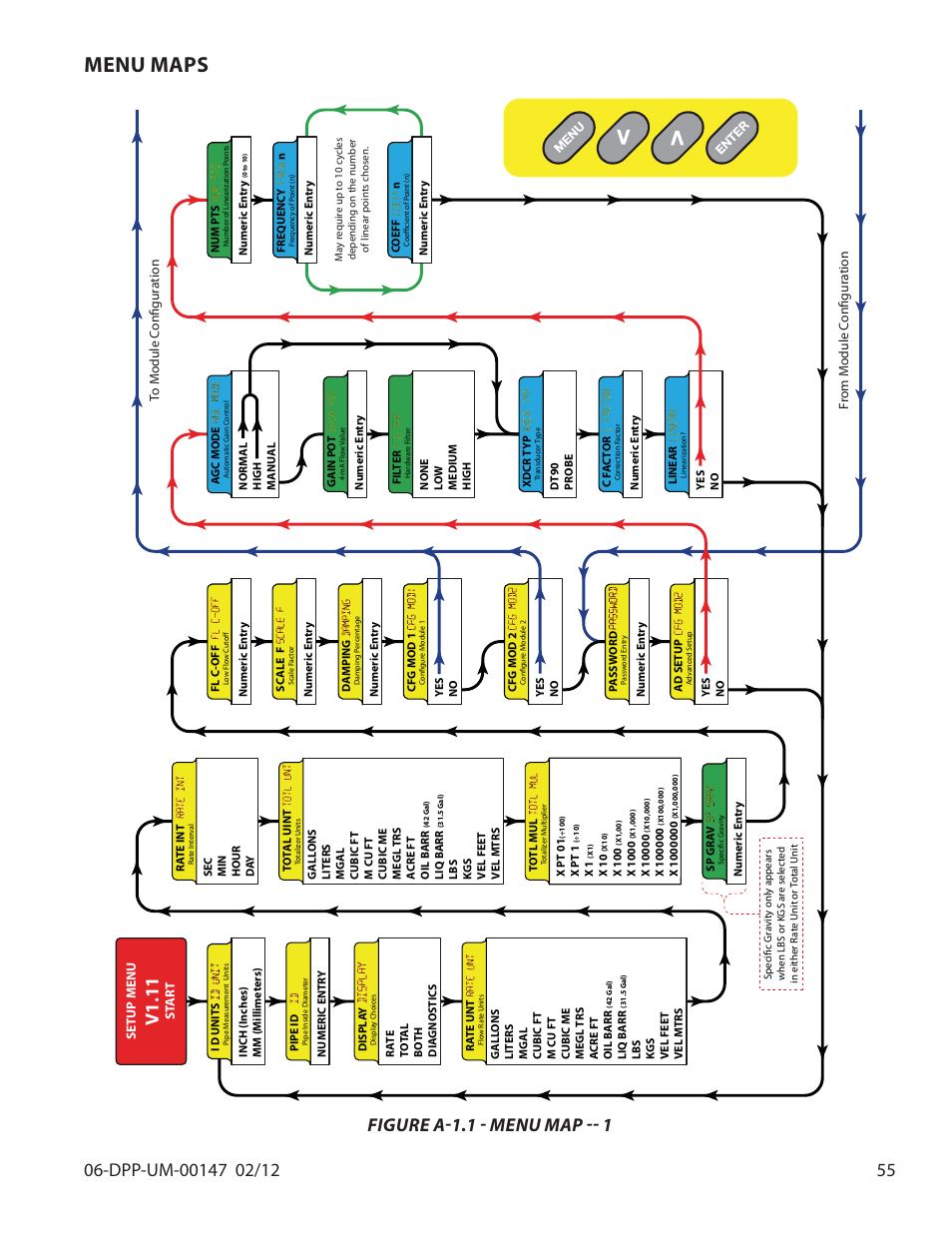 Menu maps, V1.11, Figure a-1.1 - menu map | Setup menu, St art | Dynasonics DDFXD Doppler Ultrasonic Flow Meter User Manual | Page 55 / 65