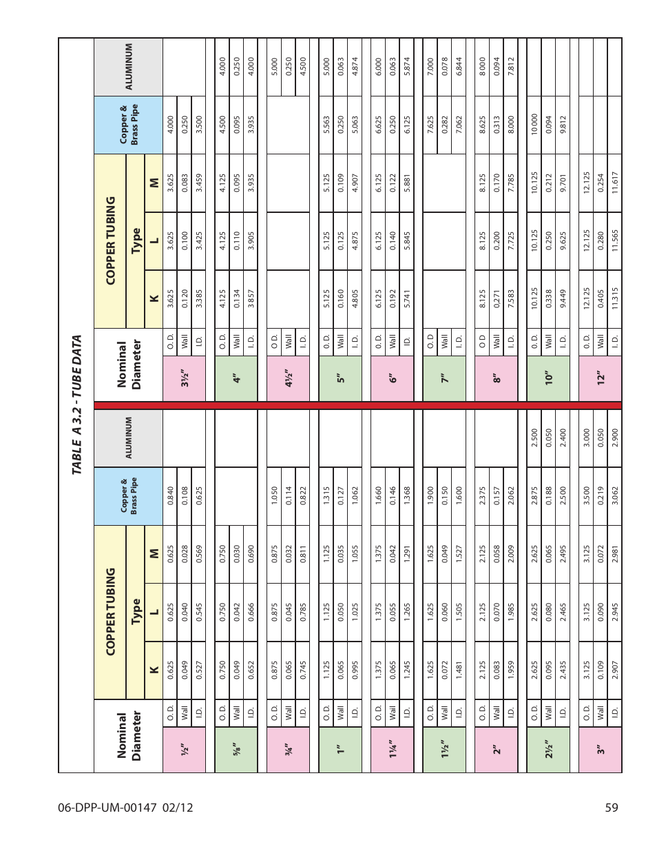 Nominal diameter c opper tubing | Dynasonics DDFXD Doppler Ultrasonic Flow Meter User Manual | Page 59 / 65