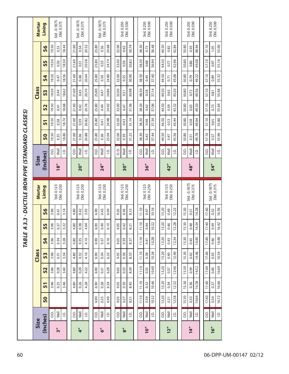 Siz e (inches) class | Dynasonics DDFXD Doppler Ultrasonic Flow Meter User Manual | Page 60 / 65