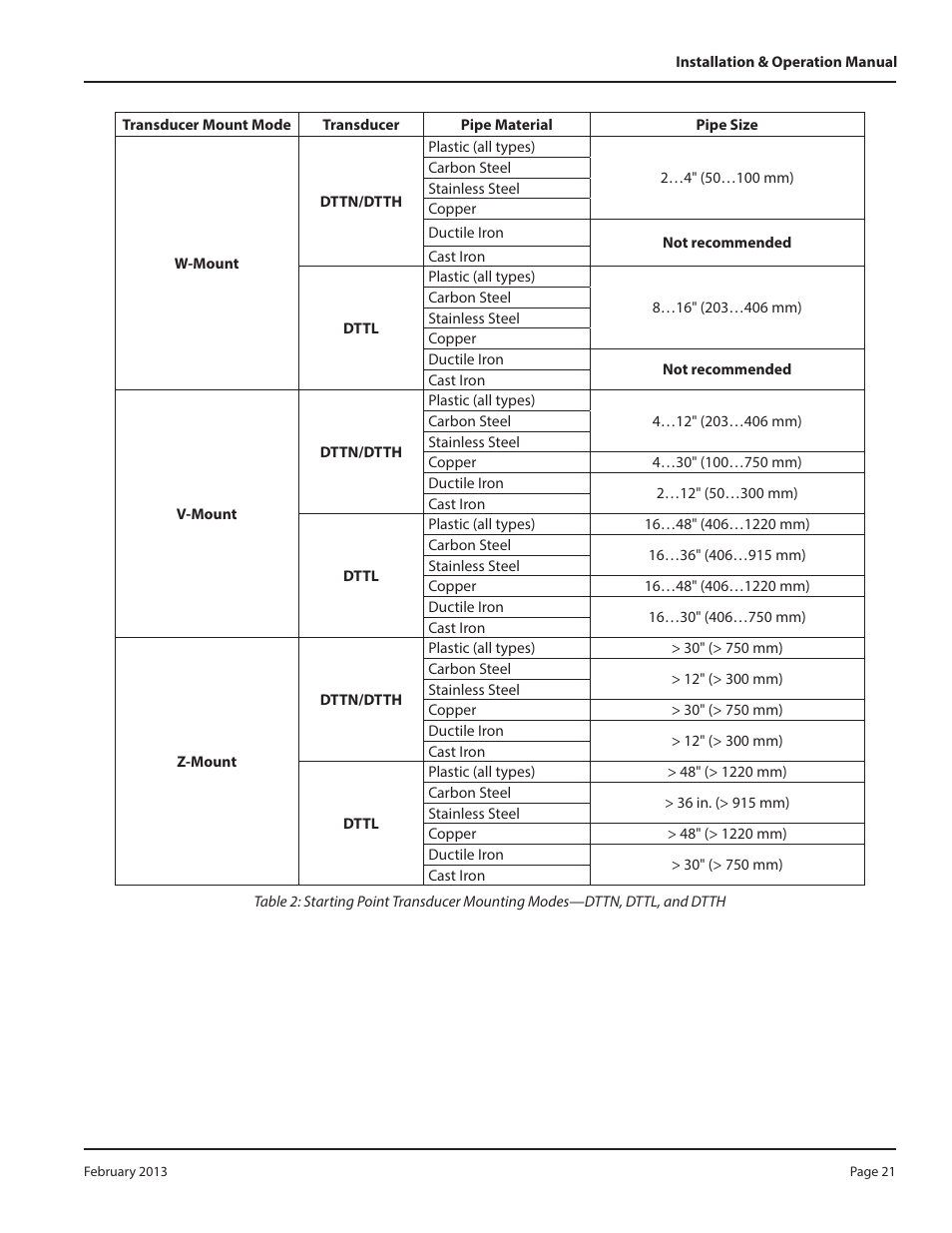 Dynasonics DXN Portable Ultrasonic Measurement System User Manual | Page 21 / 108