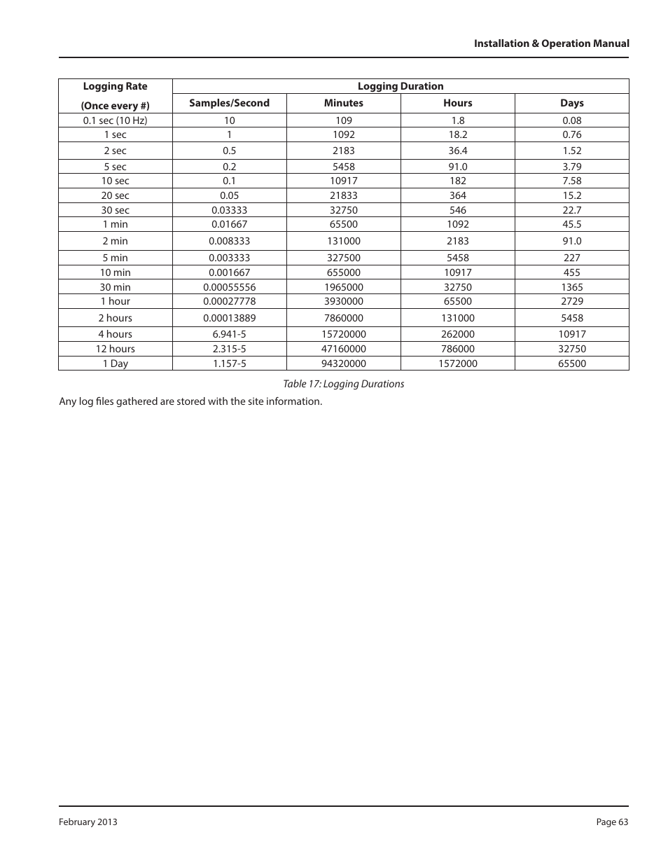 Dynasonics DXN Portable Ultrasonic Measurement System User Manual | Page 63 / 108
