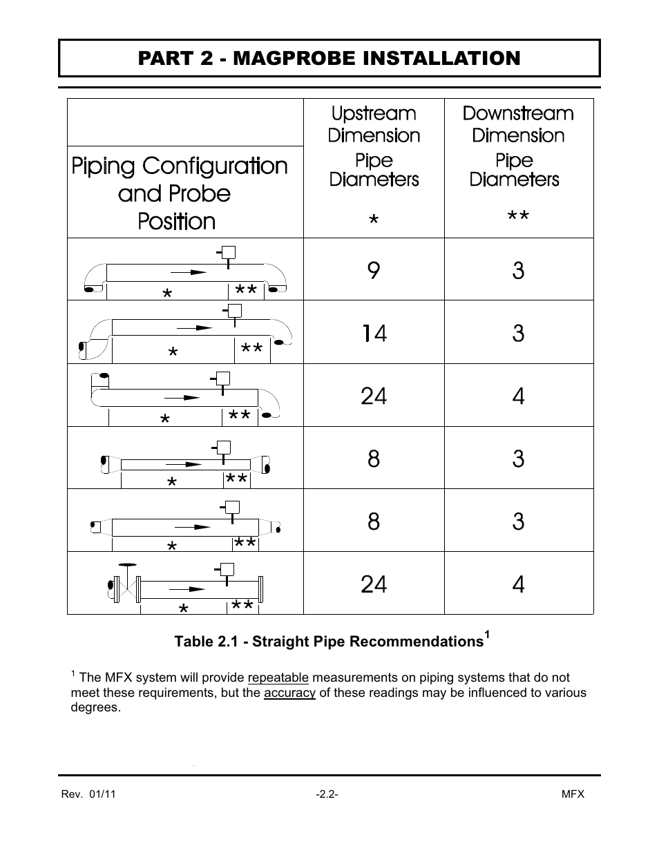 Part 2 - magprobe installation, Table 2.1 - straight pipe recommendations | Dynasonics MFX Series Insertion MagProbe Flow Meter User Manual | Page 27 / 88