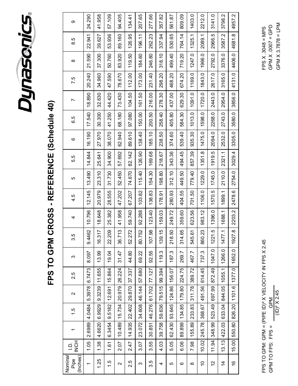 Fps to gpm cross - reference (schedule 40) | Dynasonics MFX Series Insertion MagProbe Flow Meter User Manual | Page 82 / 88