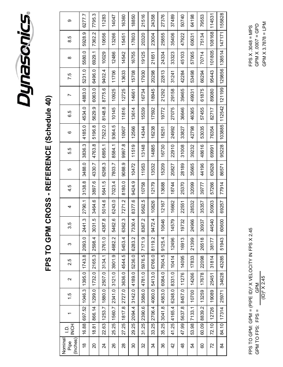 Fps to gpm cross - reference (schedule 40) | Dynasonics MFX Series Insertion MagProbe Flow Meter User Manual | Page 83 / 88