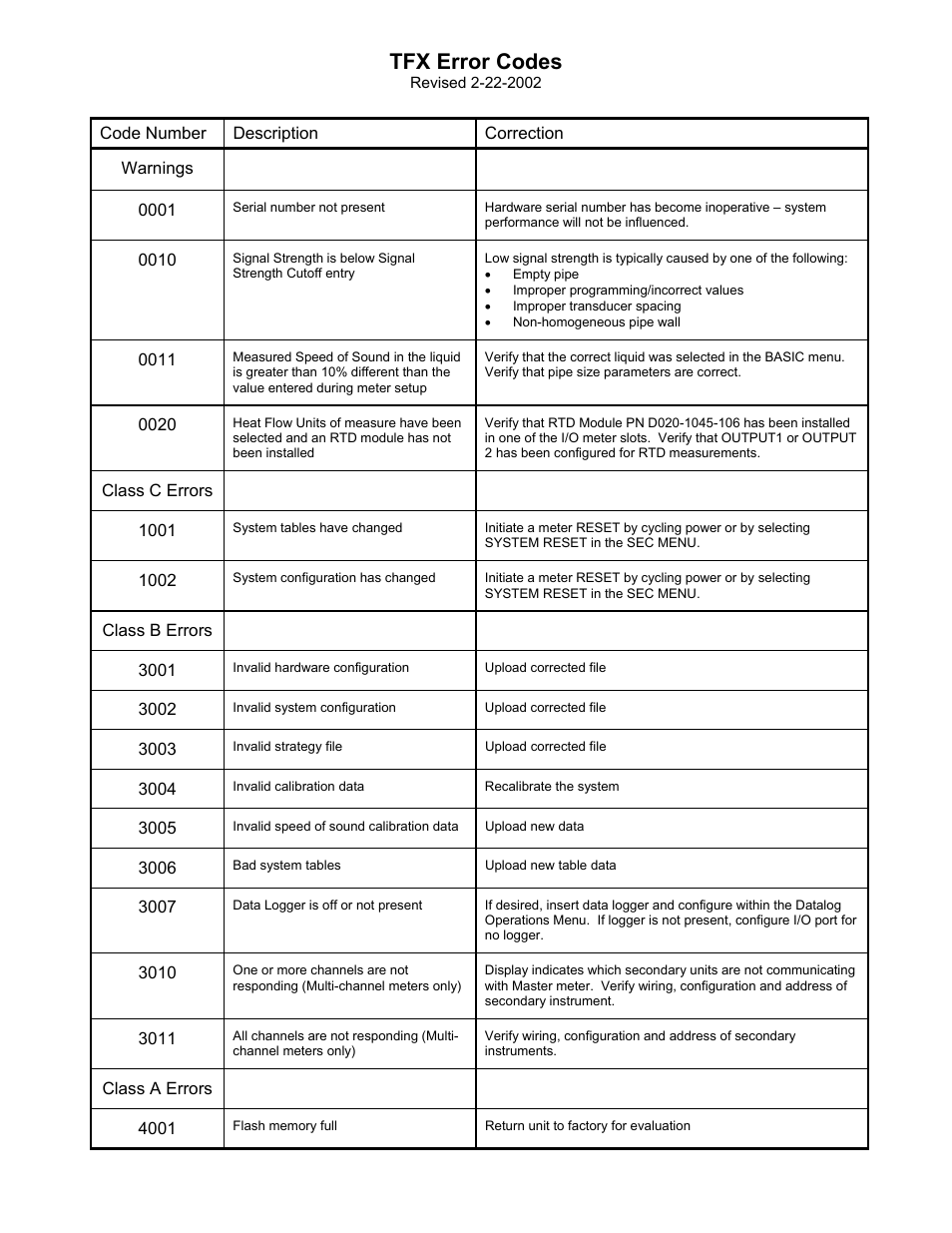 Tfx error codes | Dynasonics TFXP Series Transit Time Ultrasonic Flow Meter User Manual | Page 106 / 132