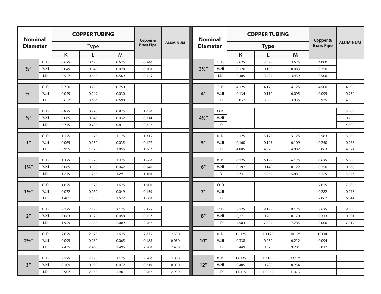 Nominal diameter copper tubing, Type | Dynasonics TFXP Series Transit Time Ultrasonic Flow Meter User Manual | Page 125 / 132