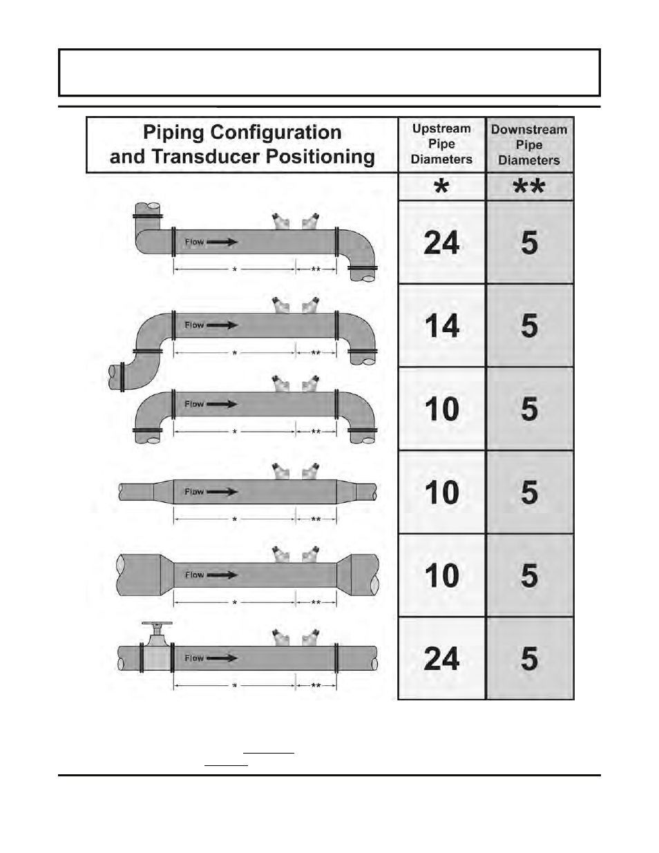 Part 2 - transducer & rtd installation, Table 2.1, Piping configuration and transducer positioning | Dynasonics TFXP Series Transit Time Ultrasonic Flow Meter User Manual | Page 21 / 132