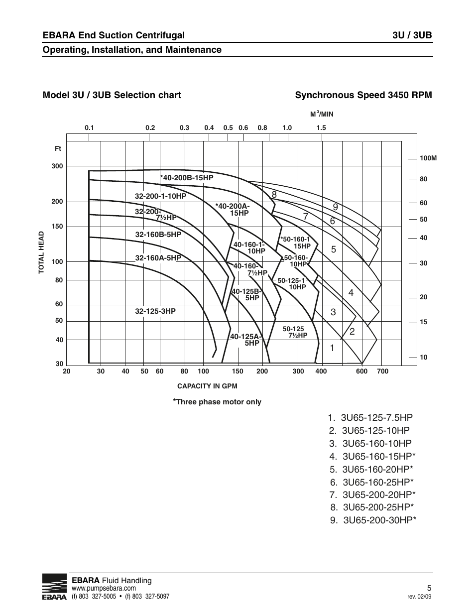 3u / 3ub | EBARA 3U, 3UB User Manual | Page 5 / 16