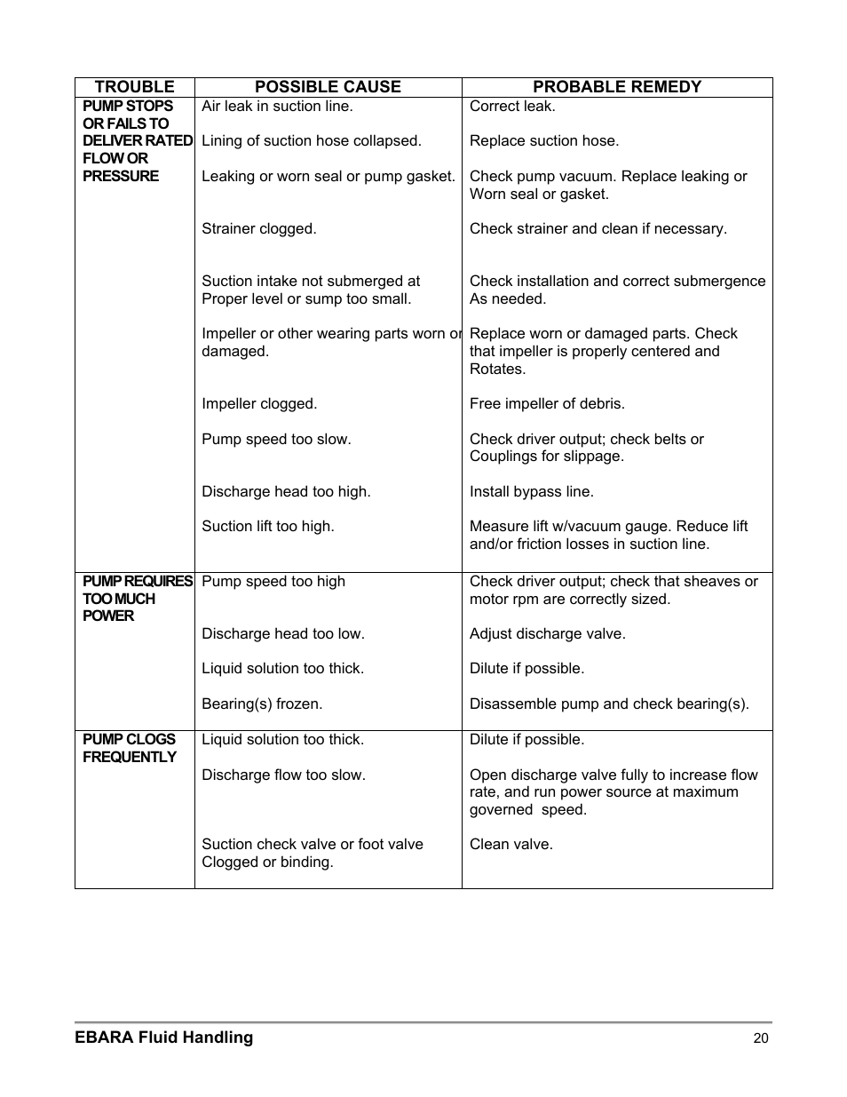 EBARA EFQT3 User Manual | Page 20 / 36