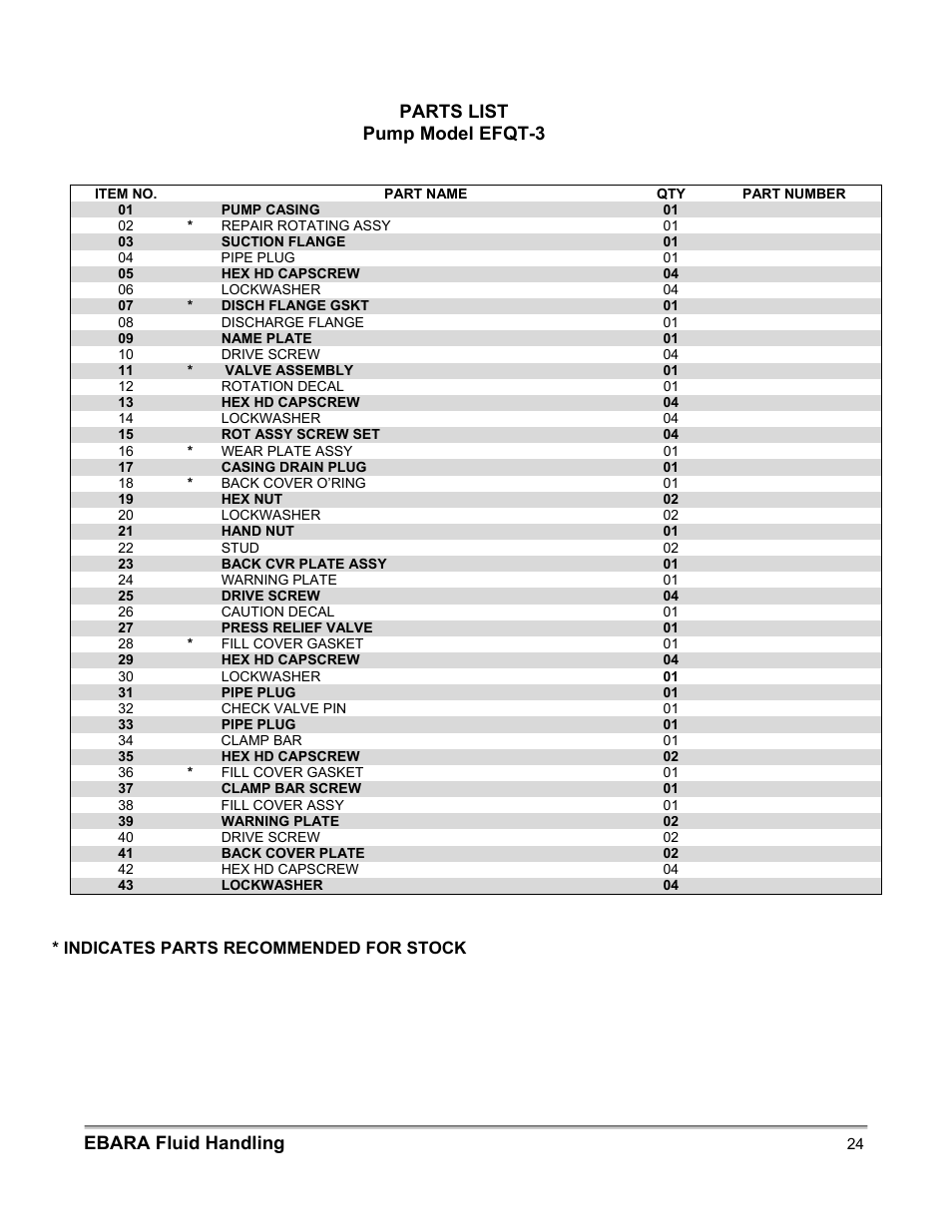 Ebara fluid handling, Parts list pump model efqt-3 | EBARA EFQT3 User Manual | Page 24 / 36