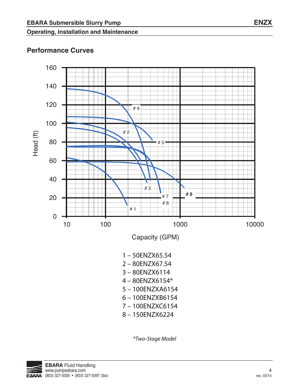 Performance curves | EBARA ENZX User Manual | Page 4 / 26