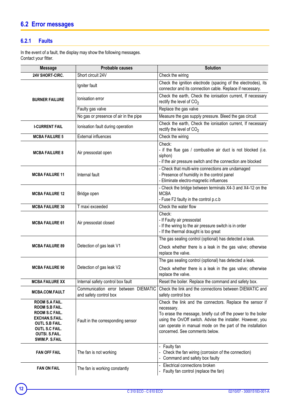 2 error messages, 1 faults | DE DIETRICH C 310 ECO - C 610 ECO User Manual | Page 12 / 20