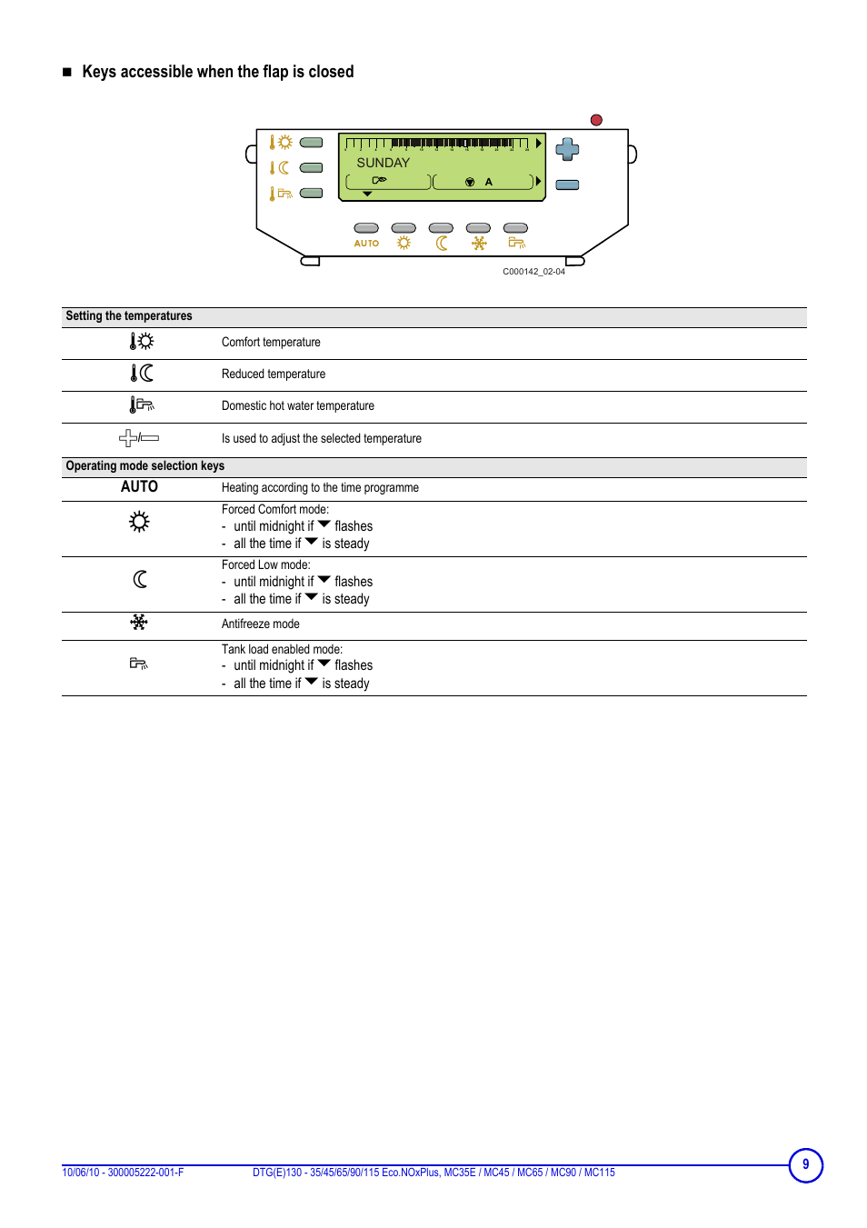 Keys accessible when the flap is closed, Auto | DE DIETRICH DTG(E)130 - 35_45_65_90_115 Eco.NOxPlus User Manual | Page 9 / 16