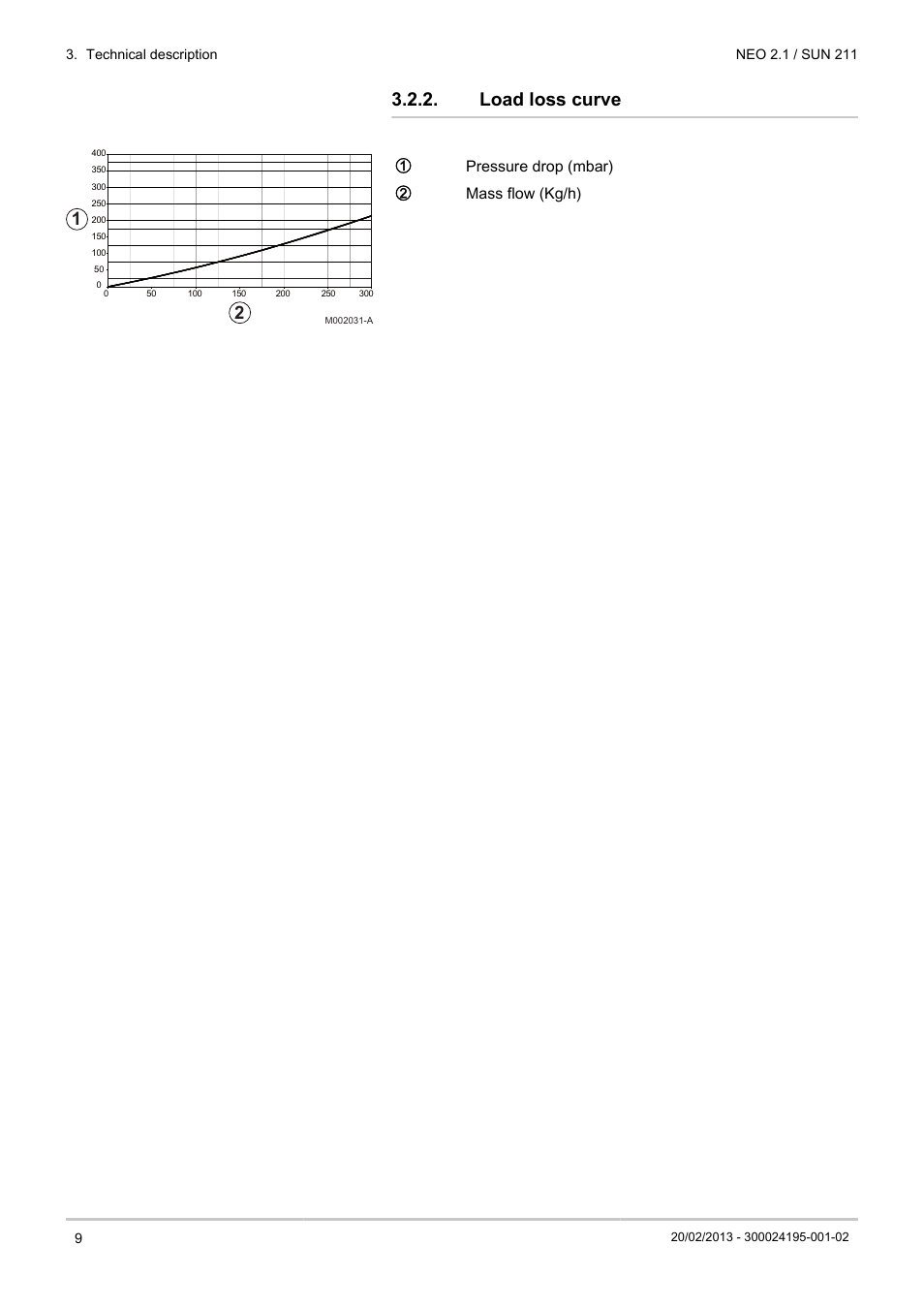 Load loss curve, Apressure drop (mbar) z mass flow (kg/h) | DE DIETRICH NEO 2.1 User Manual | Page 10 / 76