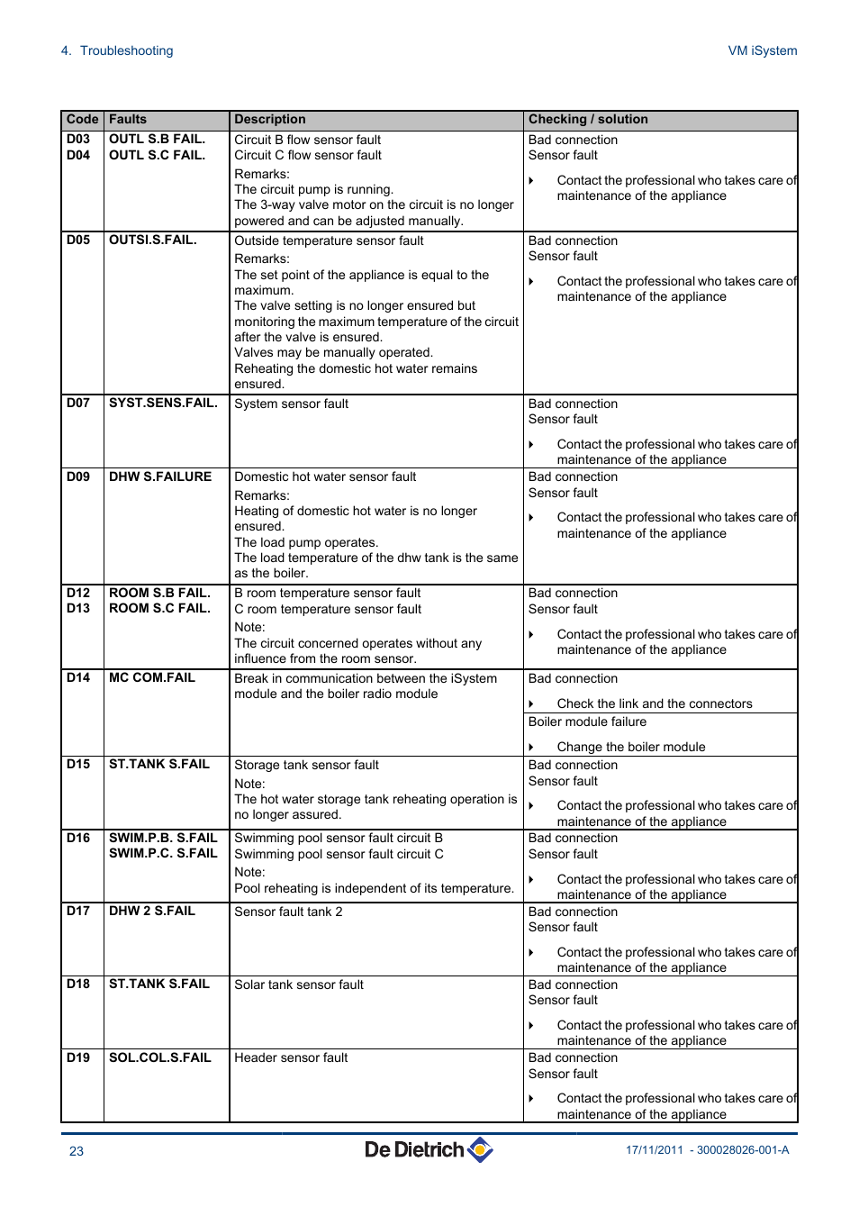 DE DIETRICH AD281 User Manual | Page 24 / 28