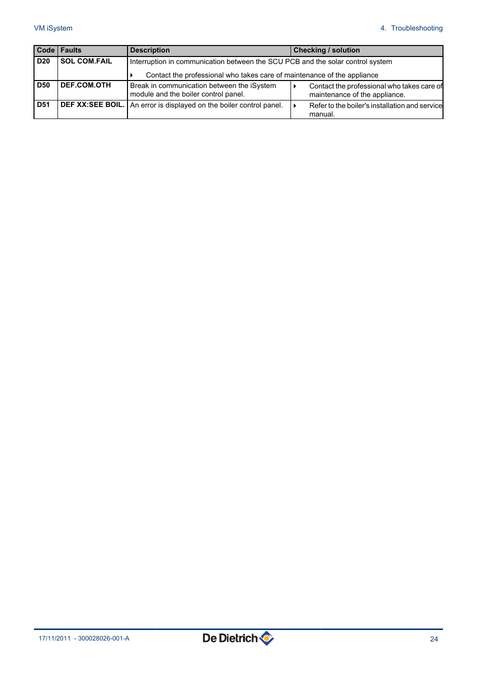 DE DIETRICH AD281 User Manual | Page 25 / 28