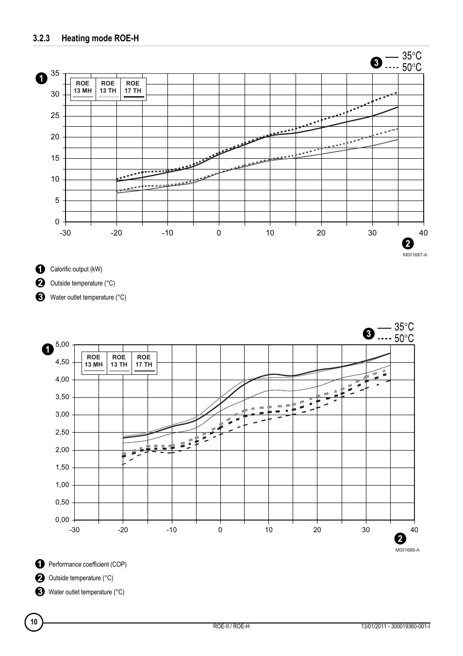 3 heating mode roe-h, Heating mode roe-h | DE DIETRICH ROE-II _ ROE-H User Manual | Page 10 / 44