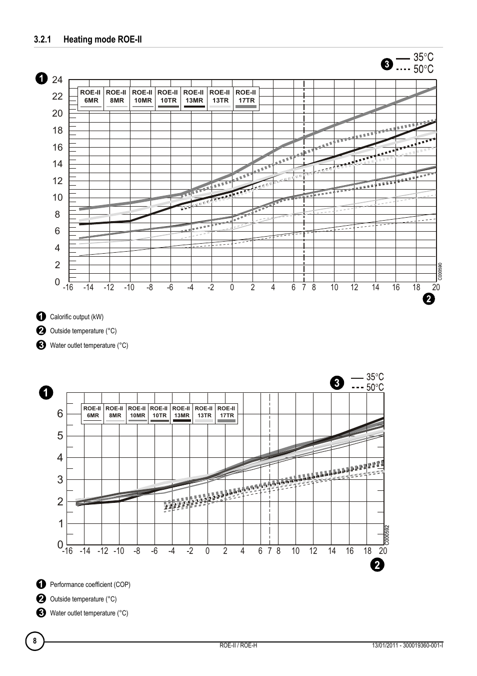 1 heating mode roe-ii, Heating mode roe-ii | DE DIETRICH ROE-II _ ROE-H User Manual | Page 8 / 44