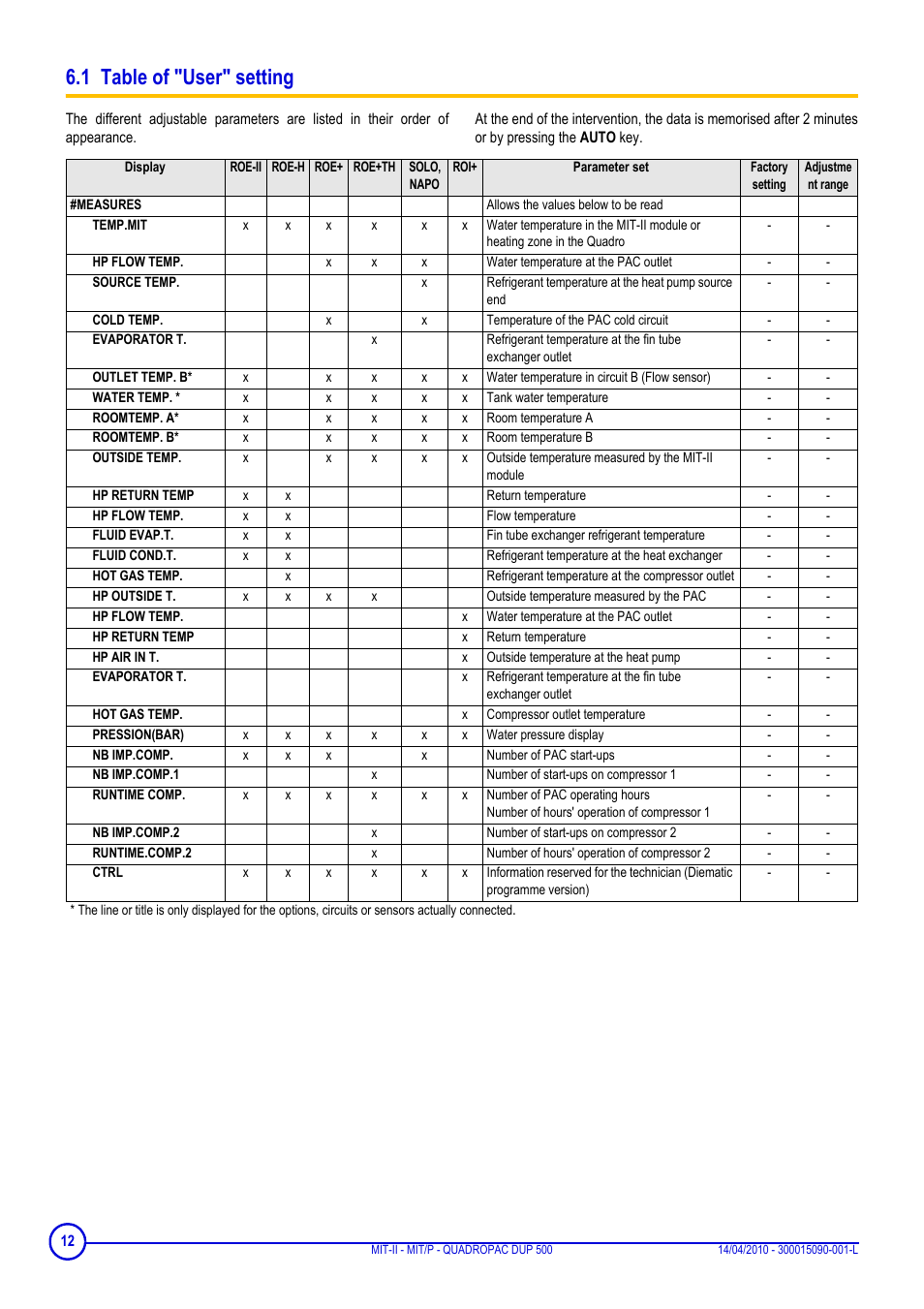 1 table of "user" setting | DE DIETRICH MIT-II-E, MIT-II-H, MIT-EP, MIT-HP and QUADROPAC DUP 500 User Manual | Page 12 / 24