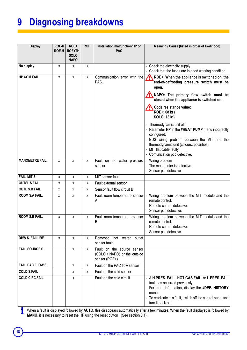 9 diagnosing breakdowns, Diagnosing breakdowns | DE DIETRICH MIT-II-E, MIT-II-H, MIT-EP, MIT-HP and QUADROPAC DUP 500 User Manual | Page 18 / 24