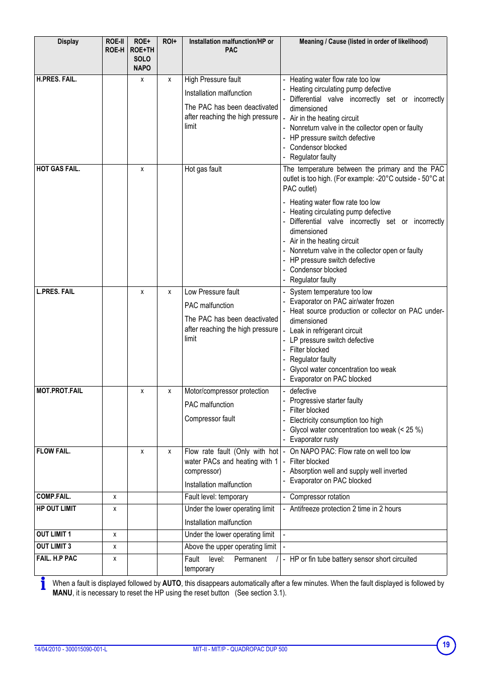 DE DIETRICH MIT-II-E, MIT-II-H, MIT-EP, MIT-HP and QUADROPAC DUP 500 User Manual | Page 19 / 24