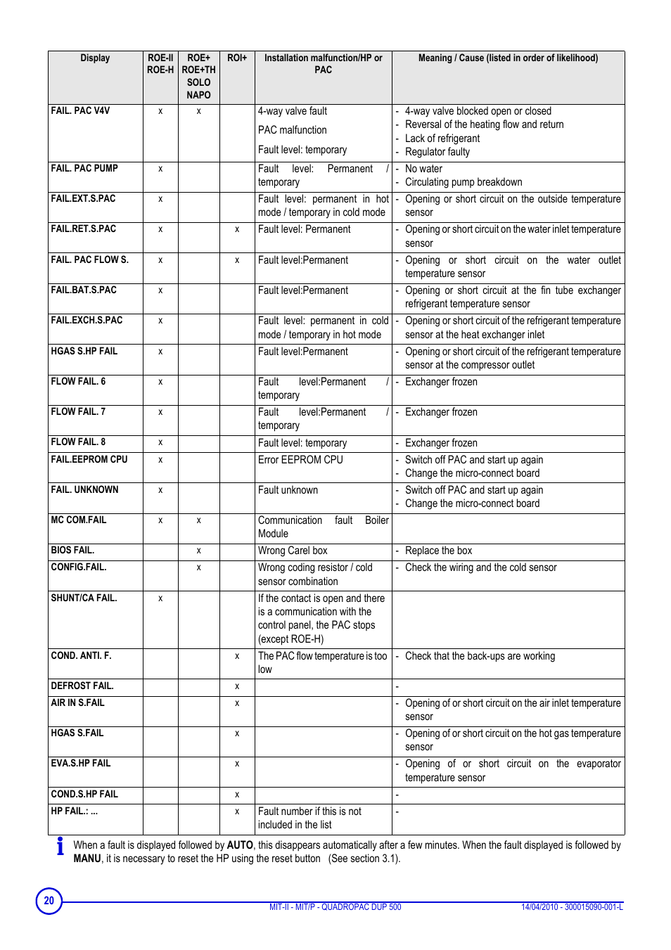DE DIETRICH MIT-II-E, MIT-II-H, MIT-EP, MIT-HP and QUADROPAC DUP 500 User Manual | Page 20 / 24