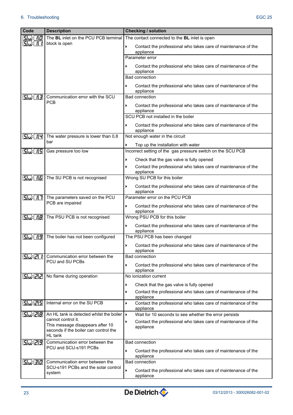 DE DIETRICH TWINEO EGC 25 User Manual | Page 24 / 32
