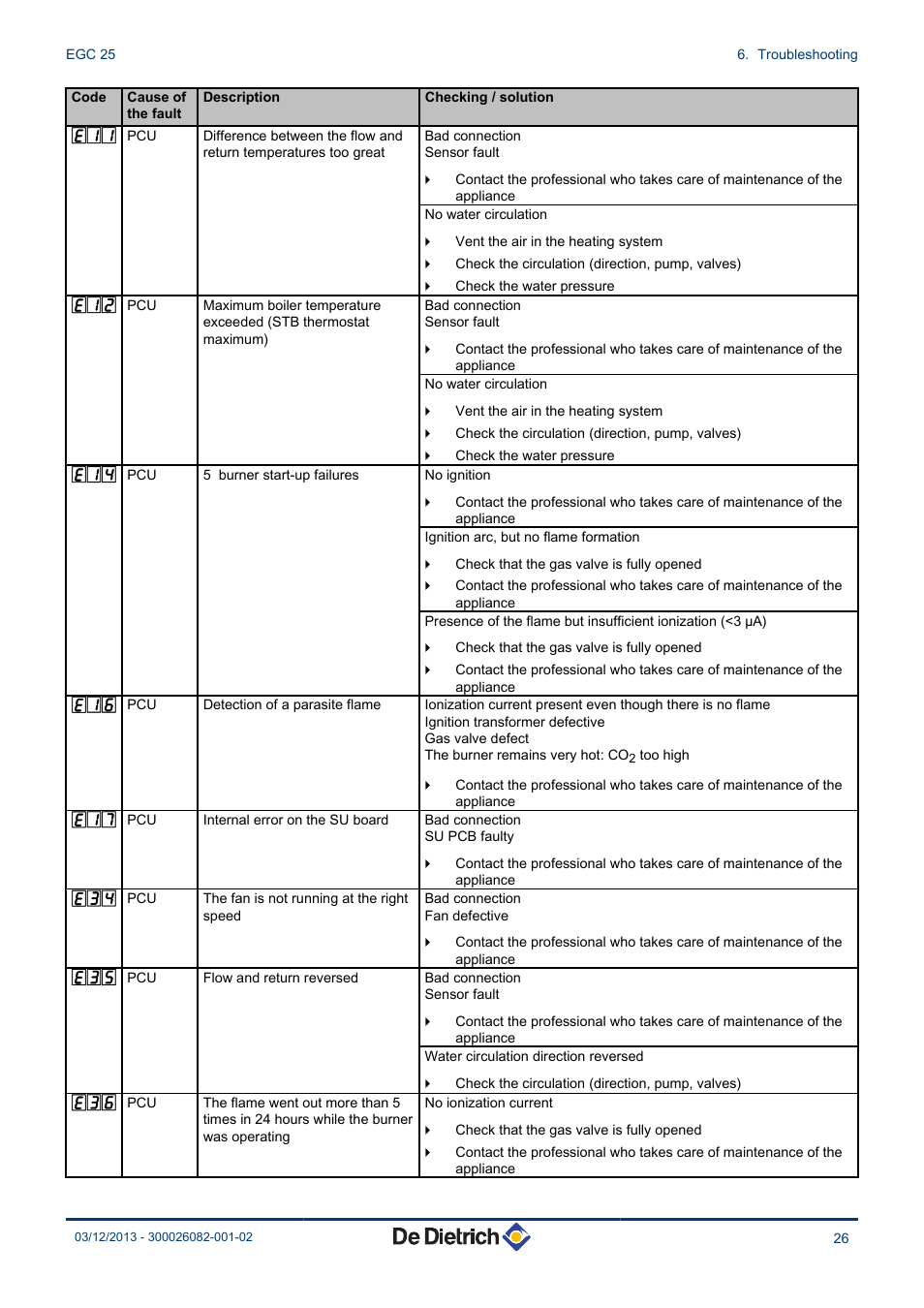 DE DIETRICH TWINEO EGC 25 User Manual | Page 27 / 32