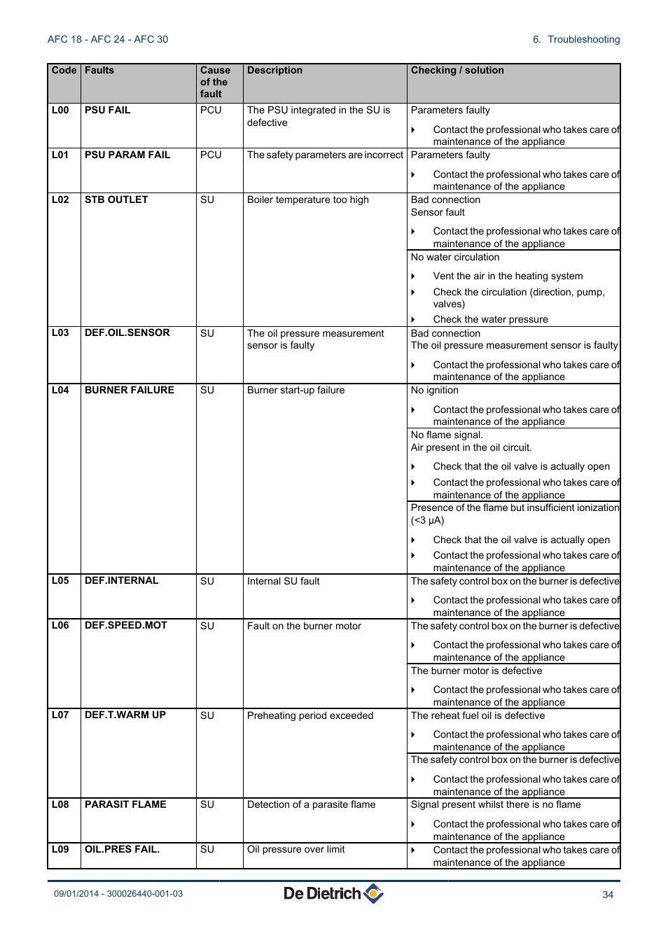 DE DIETRICH AFC 18 - AFC 24 - AFC 30 User Manual | Page 35 / 44