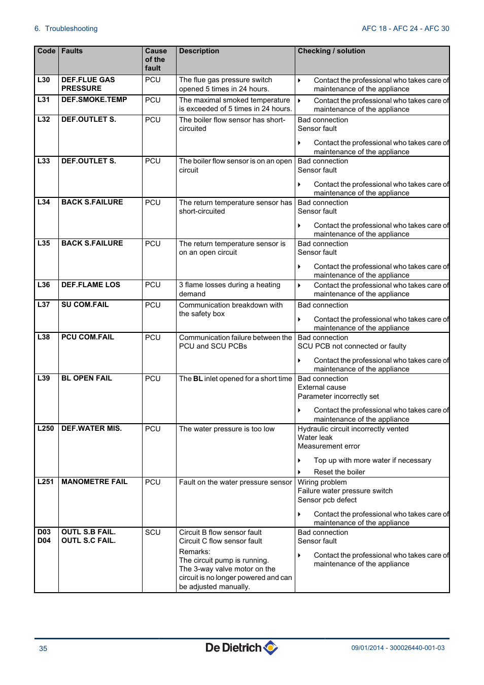 DE DIETRICH AFC 18 - AFC 24 - AFC 30 User Manual | Page 36 / 44