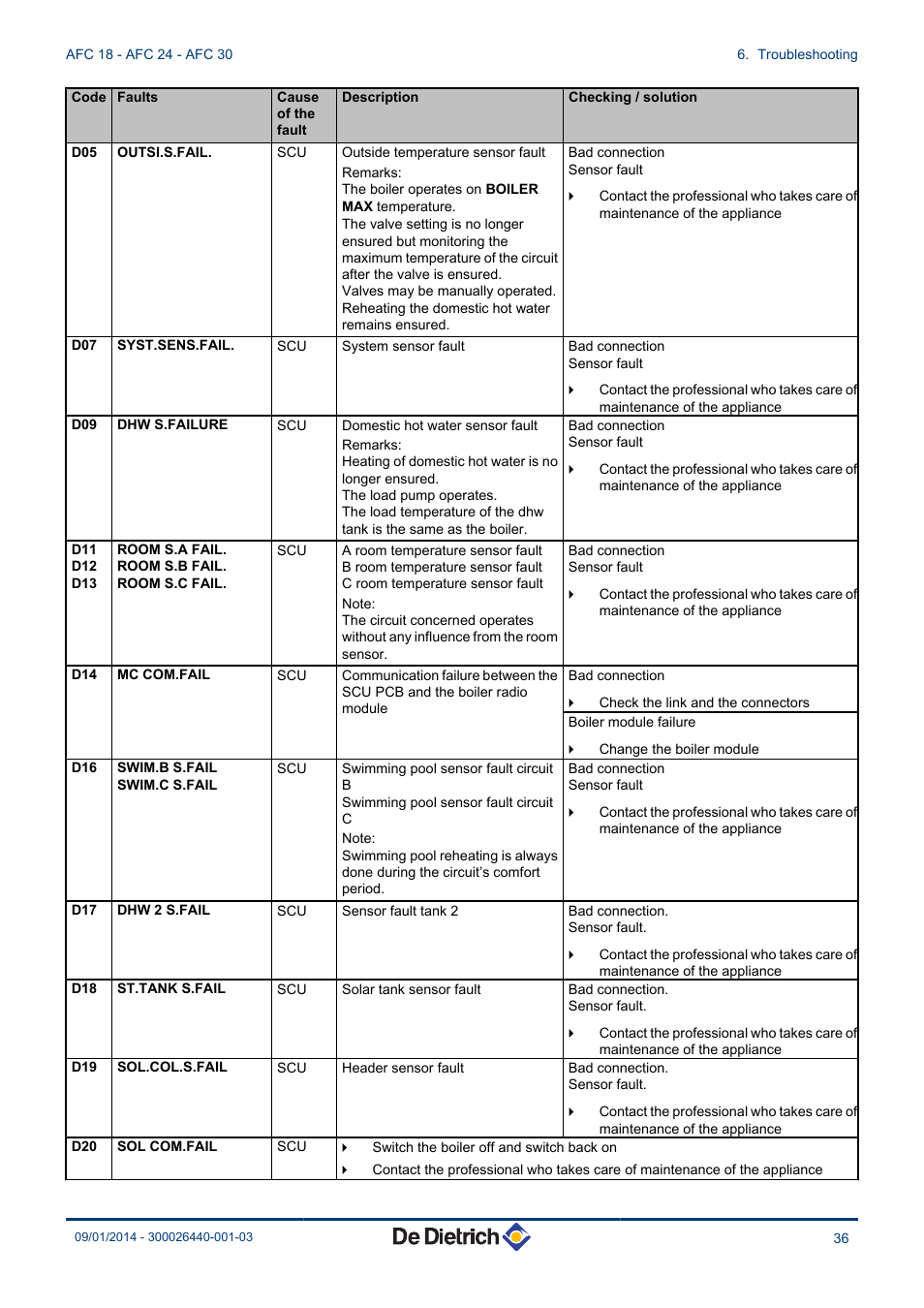 DE DIETRICH AFC 18 - AFC 24 - AFC 30 User Manual | Page 37 / 44
