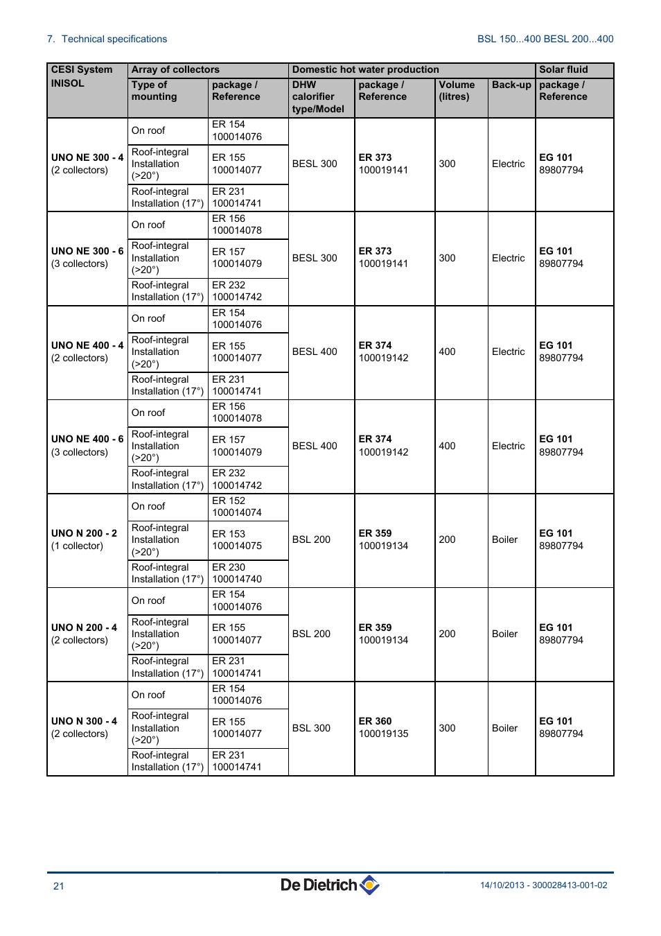 DE DIETRICH BSL 200...400 - BESL 200...400 User Manual | Page 22 / 28