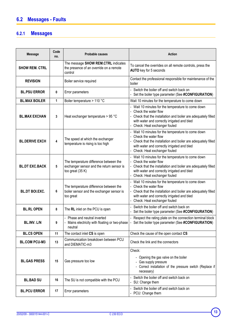 2 messages - faults, 1 messages, Messages | DE DIETRICH C 230 Eco User Manual | Page 13 / 24