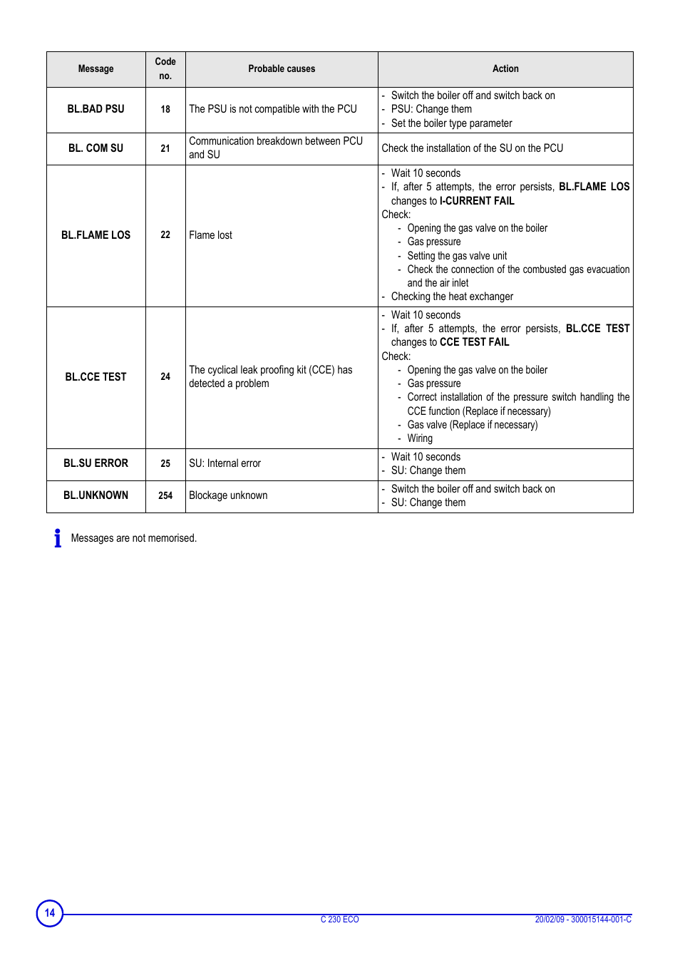 DE DIETRICH C 230 Eco User Manual | Page 14 / 24