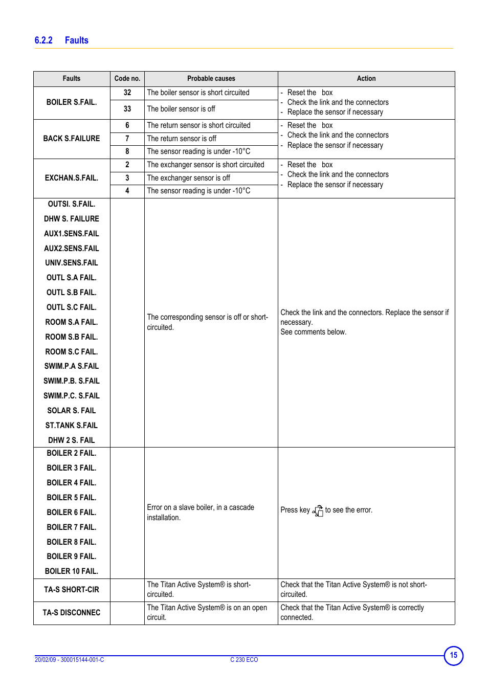 2 faults, Faults | DE DIETRICH C 230 Eco User Manual | Page 15 / 24