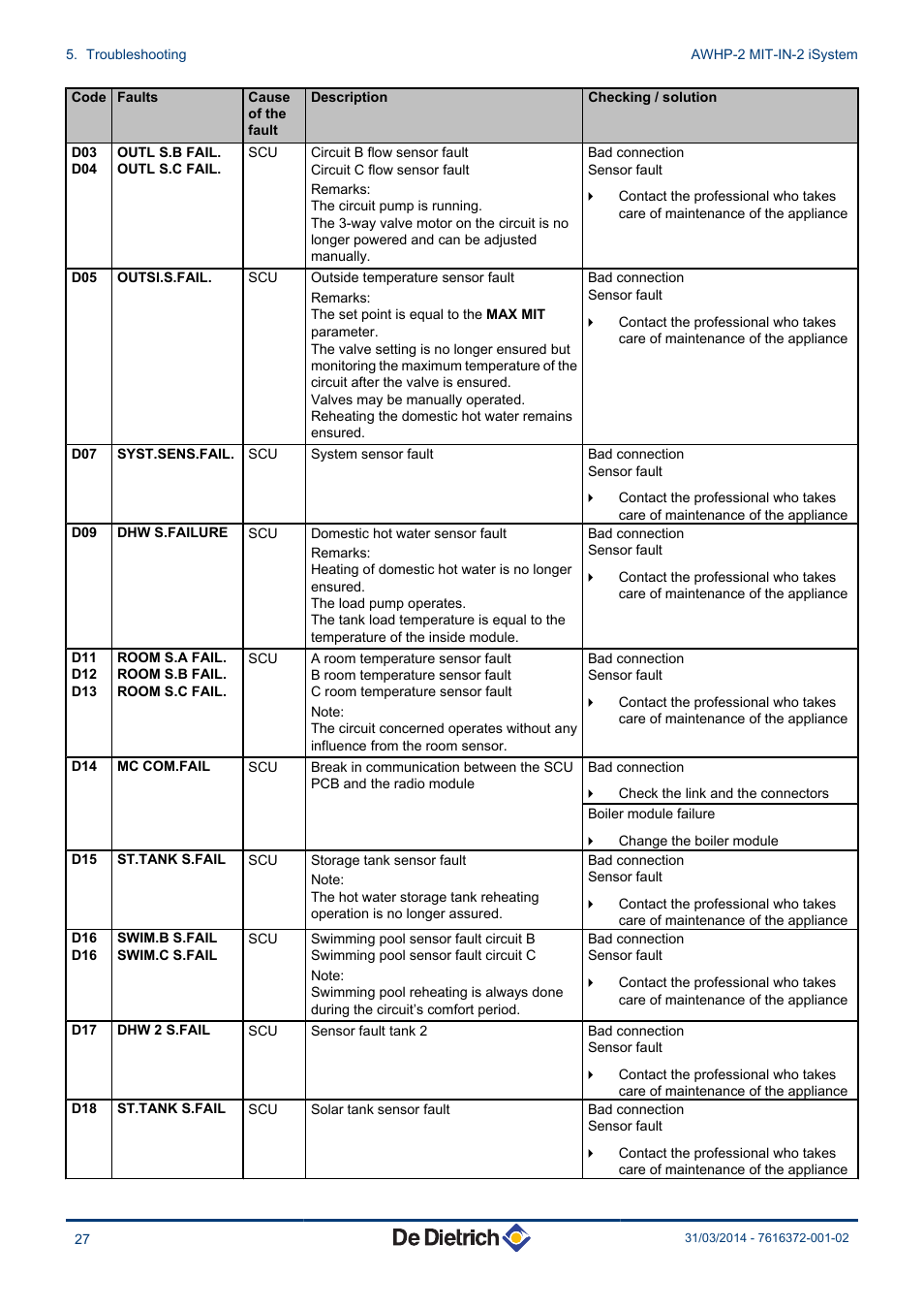 DE DIETRICH AWHP-2 MIT-IN-2 iSystem User Manual | Page 28 / 36