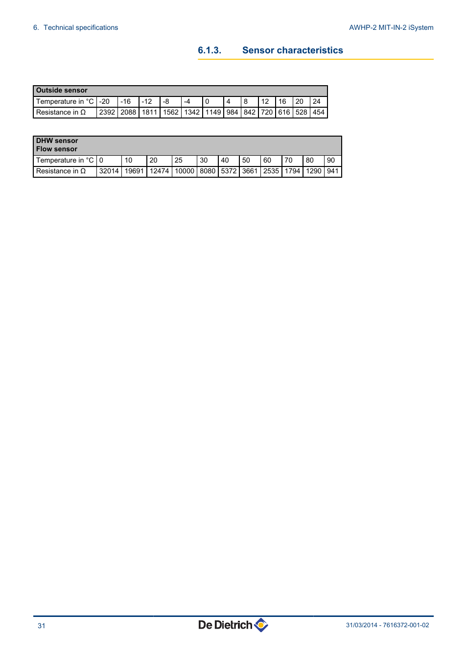 Sensor characteristics | DE DIETRICH AWHP-2 MIT-IN-2 iSystem User Manual | Page 32 / 36