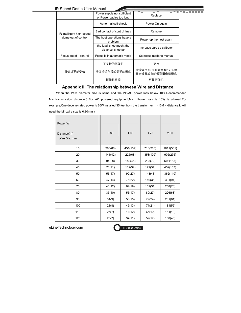 eLine Technology ANPTZ-56-37R User Manual | Page 40 / 46