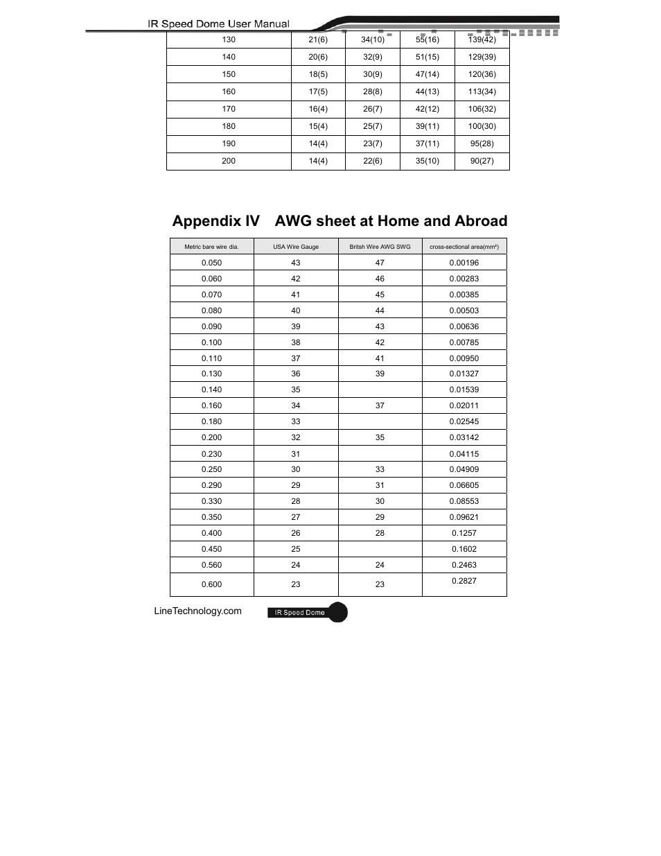 Appendix iv awg sheet at home and abroad | eLine Technology ANPTZ-56-37R User Manual | Page 41 / 46