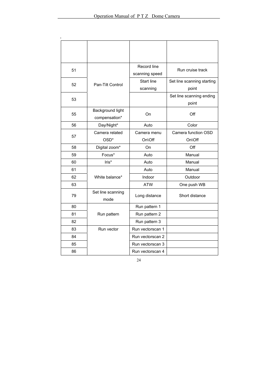 eLine Technology EPTZ-27IR User Manual User Manual | Page 25 / 28