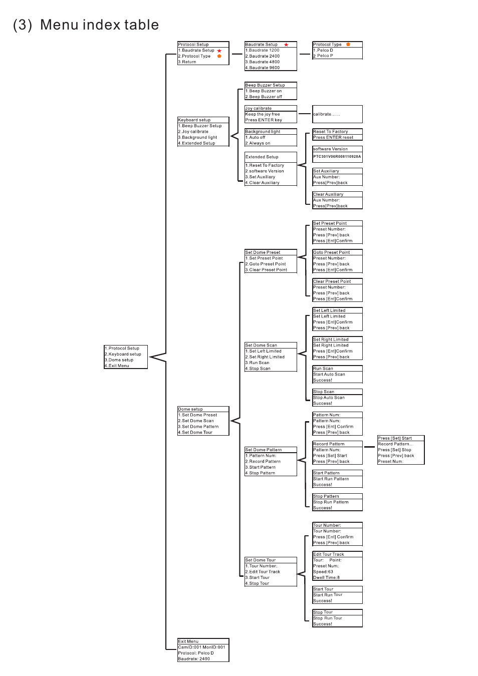 3) menu index table | eLine Technology ANPTZ-JSCONTRL User Manual | Page 2 / 3
