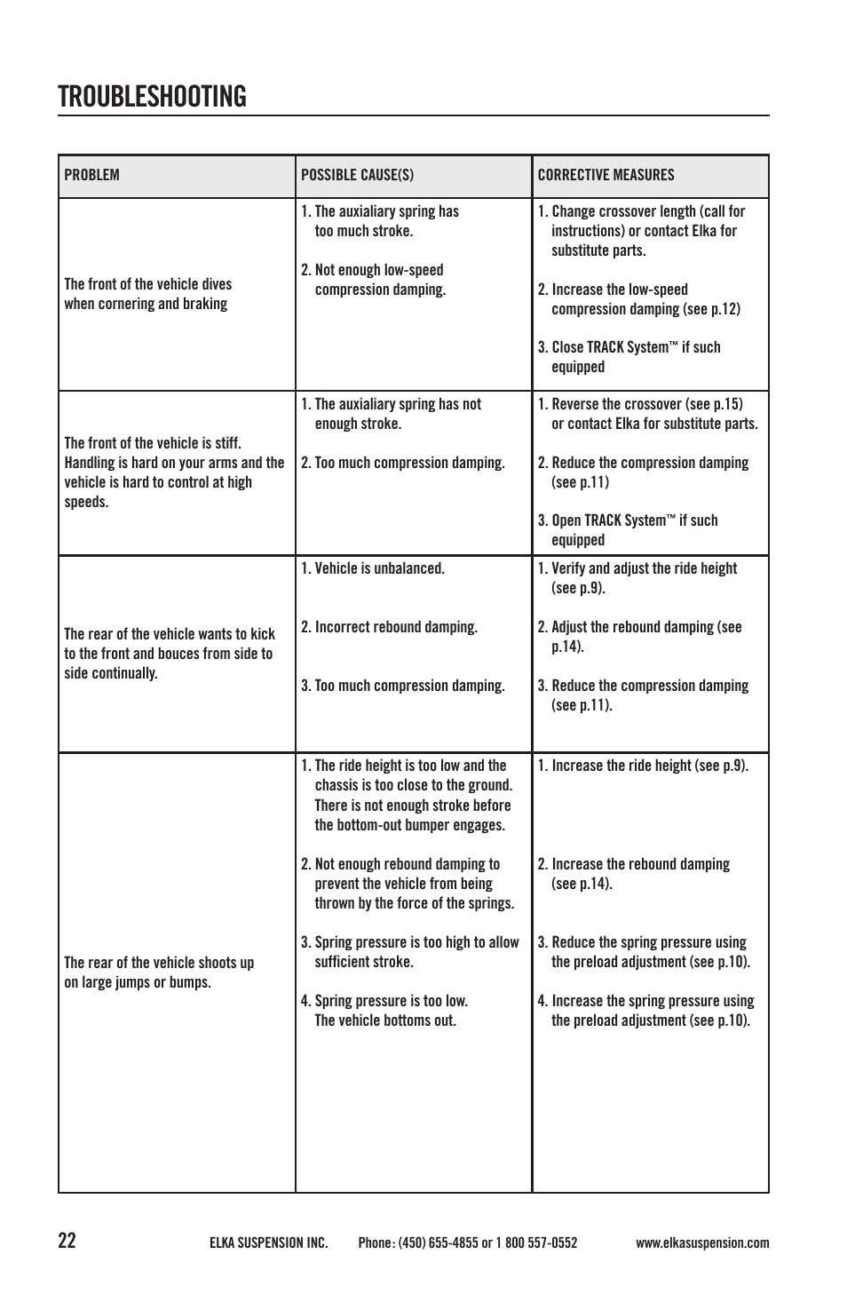 Troubleshooting | Elka Suspension SHOCK ABSORBERS User Manual | Page 22 / 24