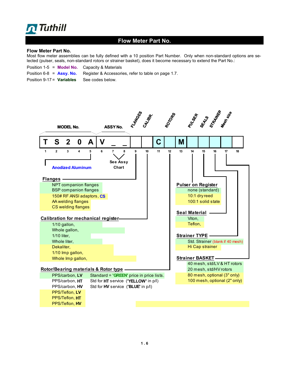 Ts series, S 2 0 a v, Mechanical, 2010 p/no. overview | Flow meter part no | Fill-Rite TS AA Mechanical Precision Meter User Manual | Page 6 / 20