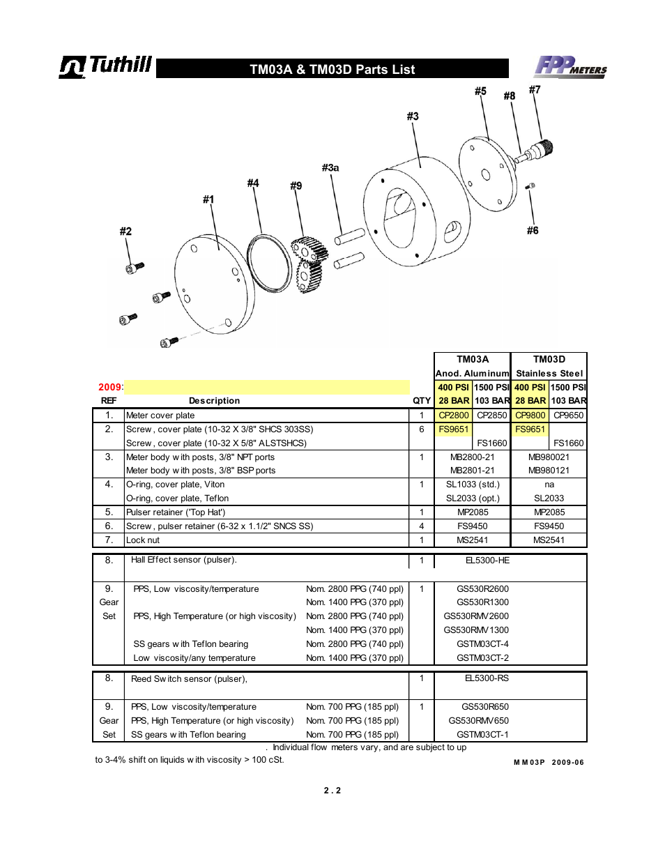 Tm03a & tm03d parts list | Fill-Rite TM Series Precision Meter User Manual | Page 18 / 24