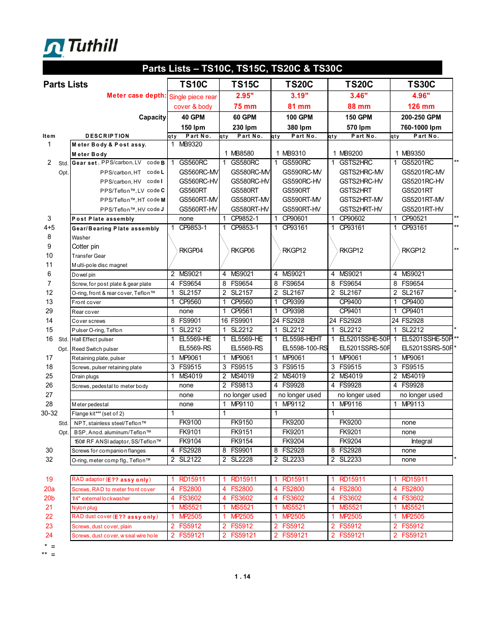 Parts lists, Ts10c ts15c | Fill-Rite TS SS Electronic Precision Meter User Manual | Page 14 / 15