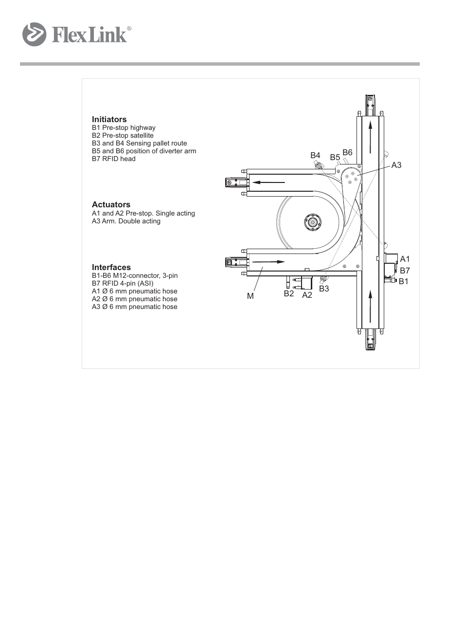 Figure 6 xlut 90 c | FlexLink X65 Функциональные модули Руководство пользователя User Manual | Page 33 / 48