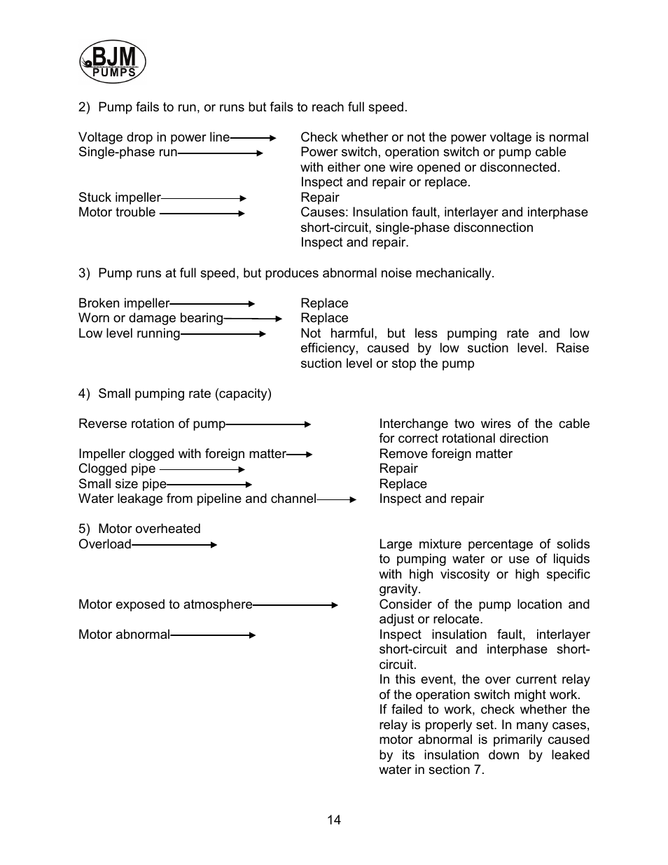 BJM Pumps PGV220-575T User Manual | Page 14 / 30