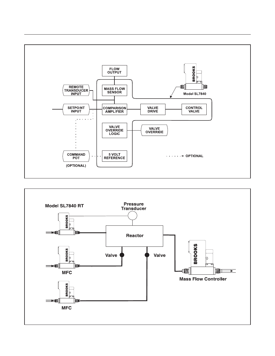 Model sla7840 | Brooks Instrument SLA7840 User Manual | Page 21 / 40