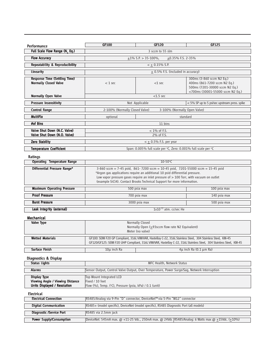 Gf100 series | Brooks Instrument GF126 User Manual | Page 15 / 82