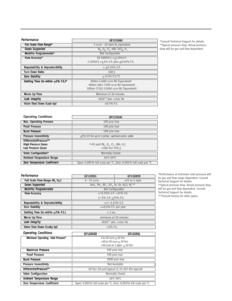 Gf100 series | Brooks Instrument GF126 User Manual | Page 16 / 82